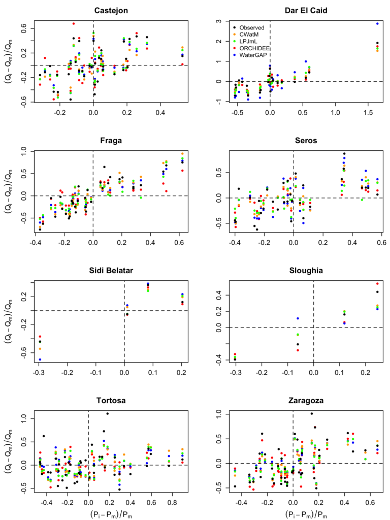 Figure 4: Comparison between observed and modelled sensitivity of annual streamflow to precipitation variability for eight gauging stations. Observations were collected from the online data portal of the Global Runoff Data Centre (GRDC), 56068 Koblenz, Germany. Model estimates were computed by CWatM, LPJmL, ORCHIDEE and WaterGAP2.2d. Qm and Pm are the mean annual streamflow and mean annual precipitation, respectively. Qi and Pi are the annual streamflow and annual precipitation at time i, respectively.