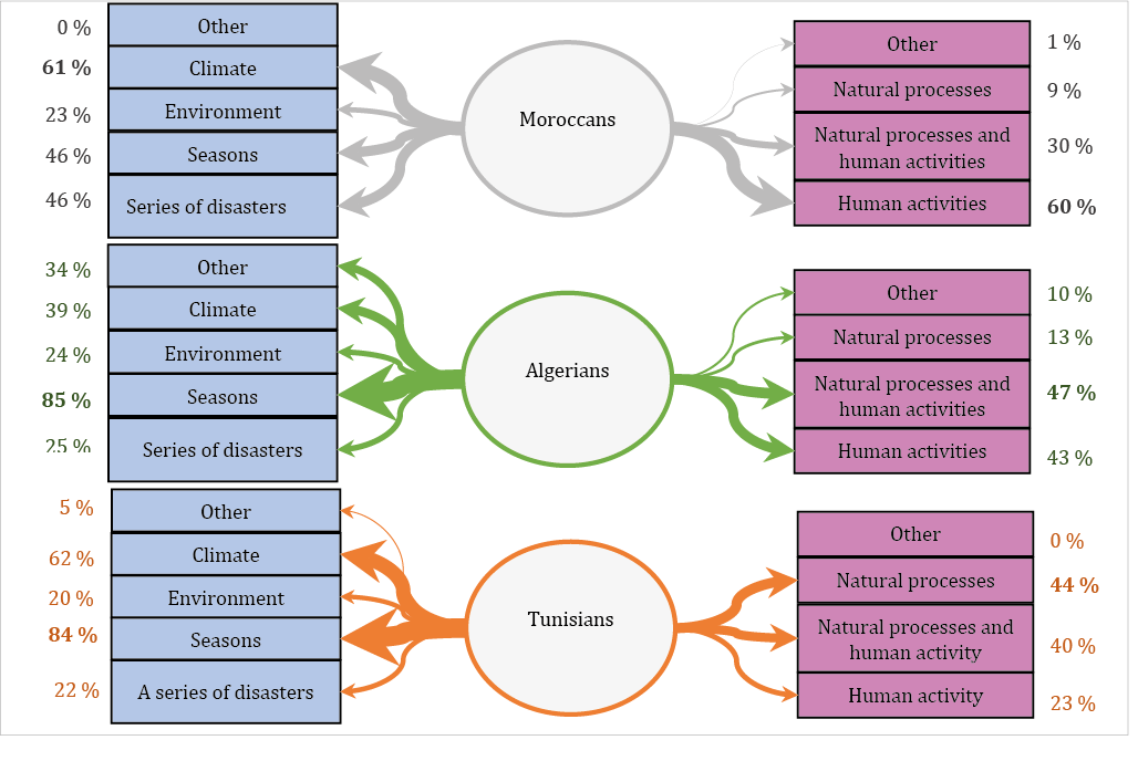 Figure 7: Perception of climate change in the MAT region (Morocco, Algeria, Tunisia).