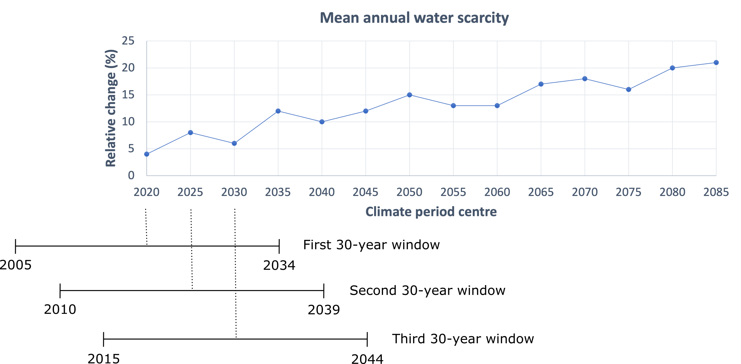 Figure 3: Illustration of the temporal dimension of the time series of absolute/relative changes provided in the CO-MICC Data Portal for each hazard indicator. The changes are relative to the reference period 1981-2010 and are calculated for consecutive overlapping future time periods defined by a 30-year rolling window. In the x axis, the centre year of each 30-year period is given. There is a data point every 5 years. Note that the example graph here contains dummy data.