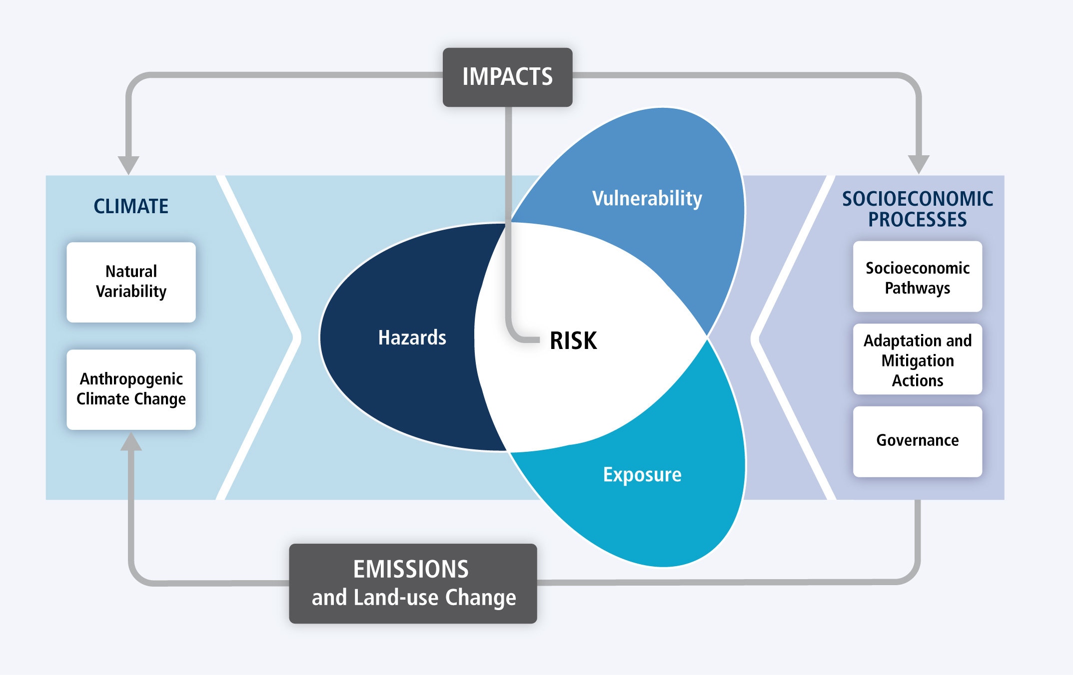 Figure 1: The IPCC AR5 conceptual framework of the risk of climate-related impacts. This figure’s original source is: https://www.ipcc.ch/report/ar5/wg2/summary-for-policymakers/.