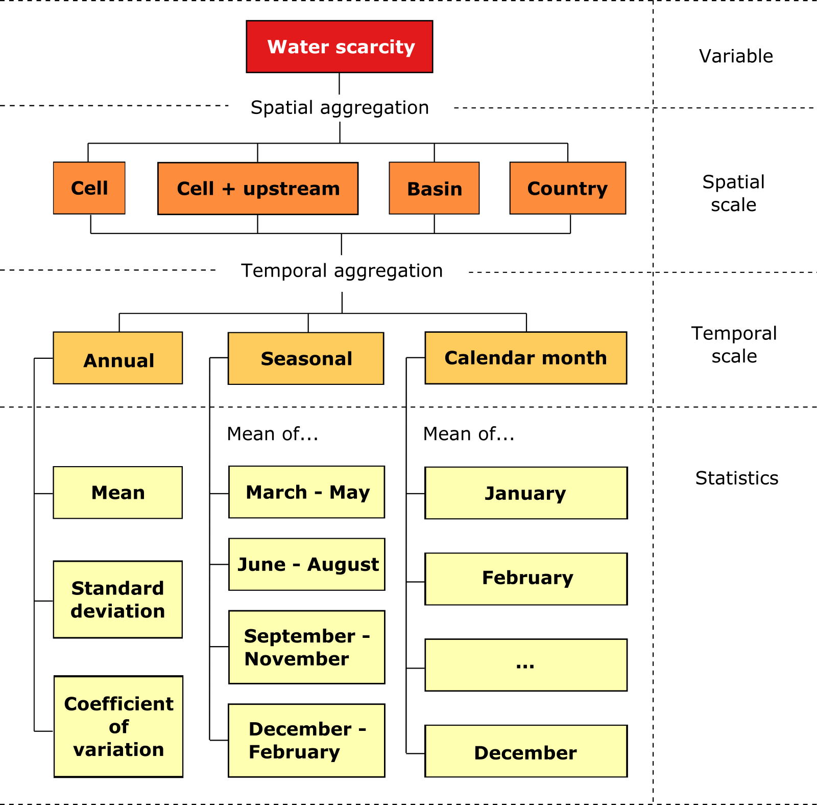 Figure 2: Generation of hydrological hazard indicators based on a hydrological variable. As an example, this scheme shows the hazard indicators related to the water scarcity hydrological variable. By default, the indicators are calculated at the scale of individual grid cells in the CO-MICC Data Portal. However, there is also the option of calculating them over larger areas, namely the cell’s upstream area, over pre-defined large basins (e.g., Amazon, Rhine) or over countries.